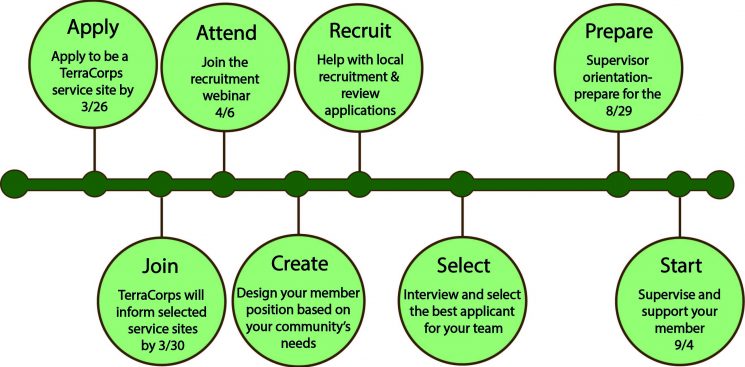 recruitment timeline3 recruitment timeline3